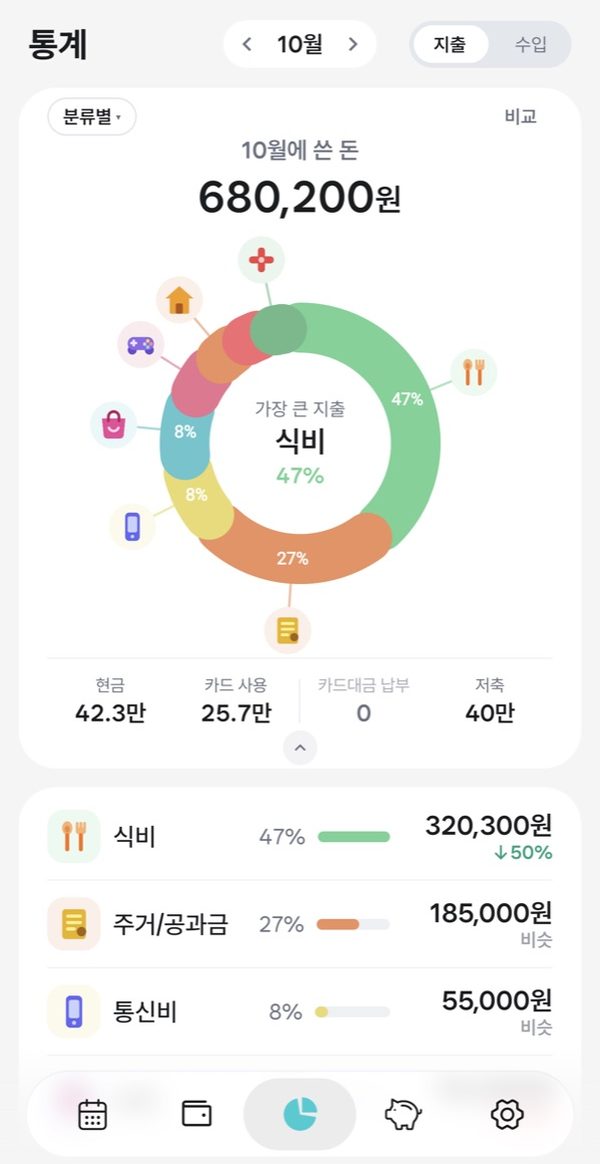 통계: 분류별 지출 도넛과 목록